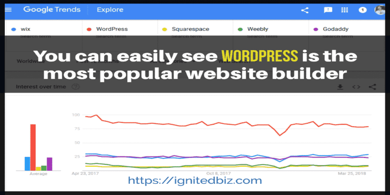 Managed WordPress Best Site Builder